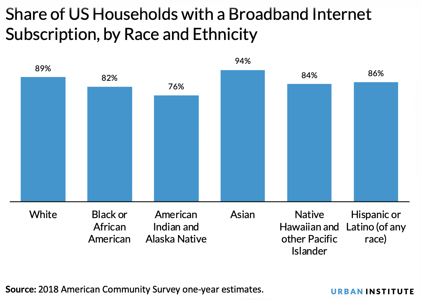 Share of households with broadband access by race/ethnicity chart