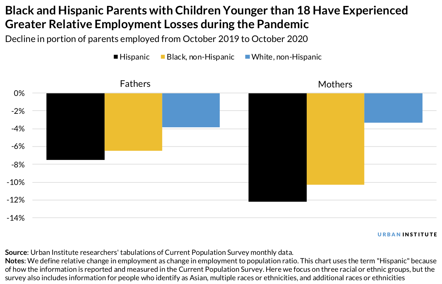 Bar chart showing Black and Hispanic parents with kids younger than 18 have expereinced greater relative employment losses