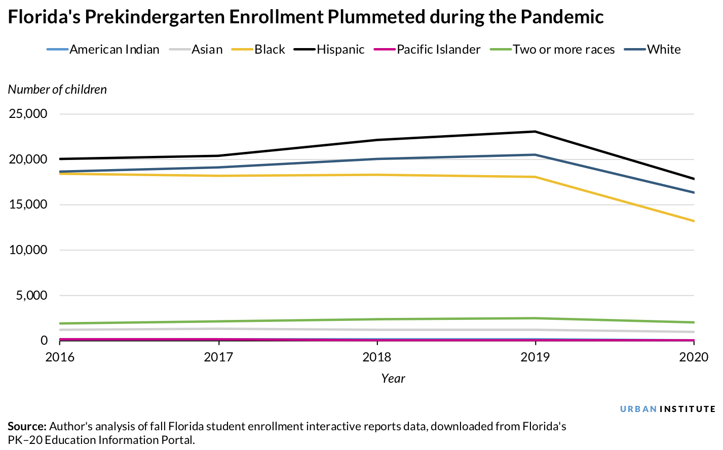 Line chart showing Florida's prekindergarten enrollment plummeted during the pandemic