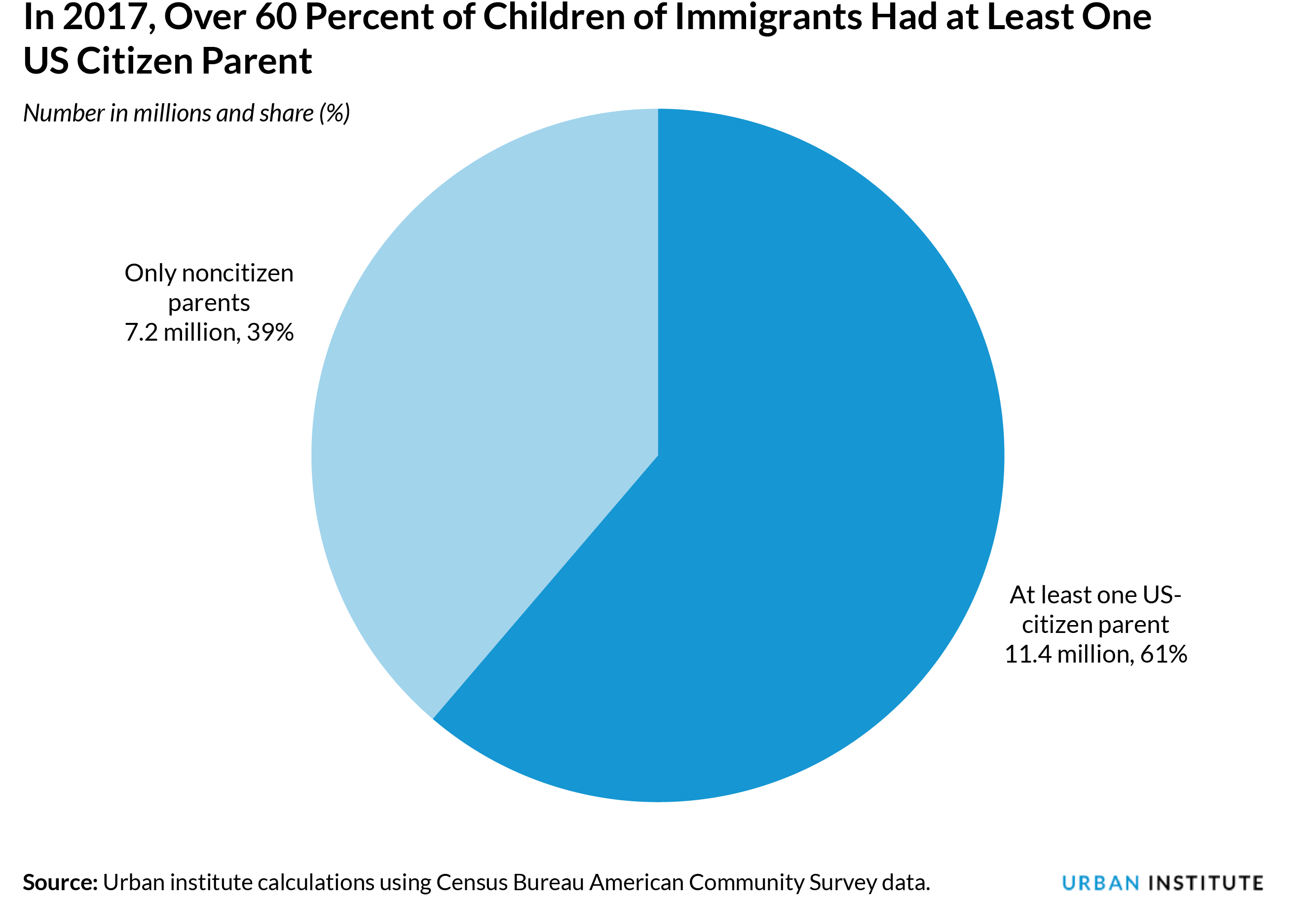 In 2017, Over 60 Percent of Children of Immigrants Had at Least One US Citizen Parent, Number in millions and share (%)