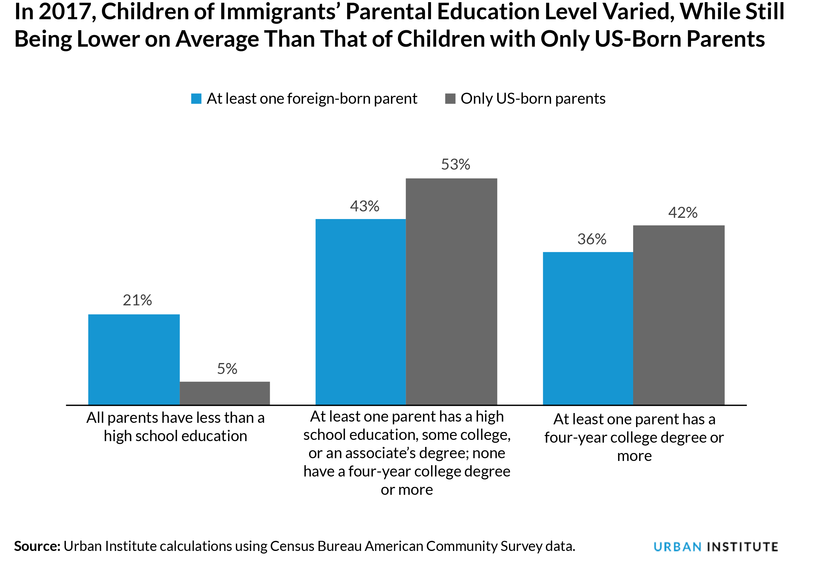 In 2017, Children of Immigrants' Parental Education Level Varied, While Still Being Lower on Average Than That of Children with Only US-Born Parents