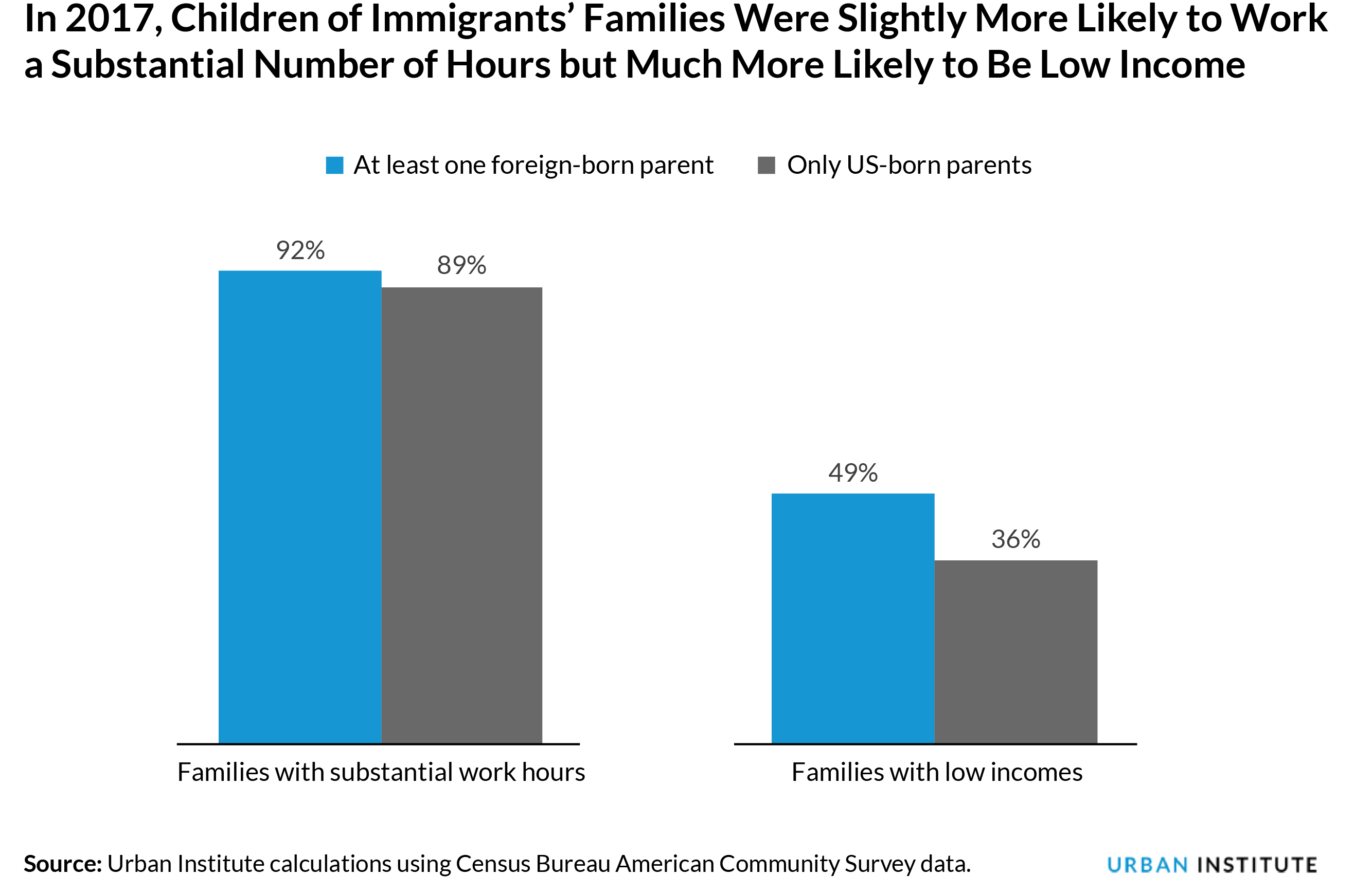 In 2017, Children of Immigrants' Families Were Slightly More Likely to Work a Substantial Number of Hours but Much More Likely to Be Low Income