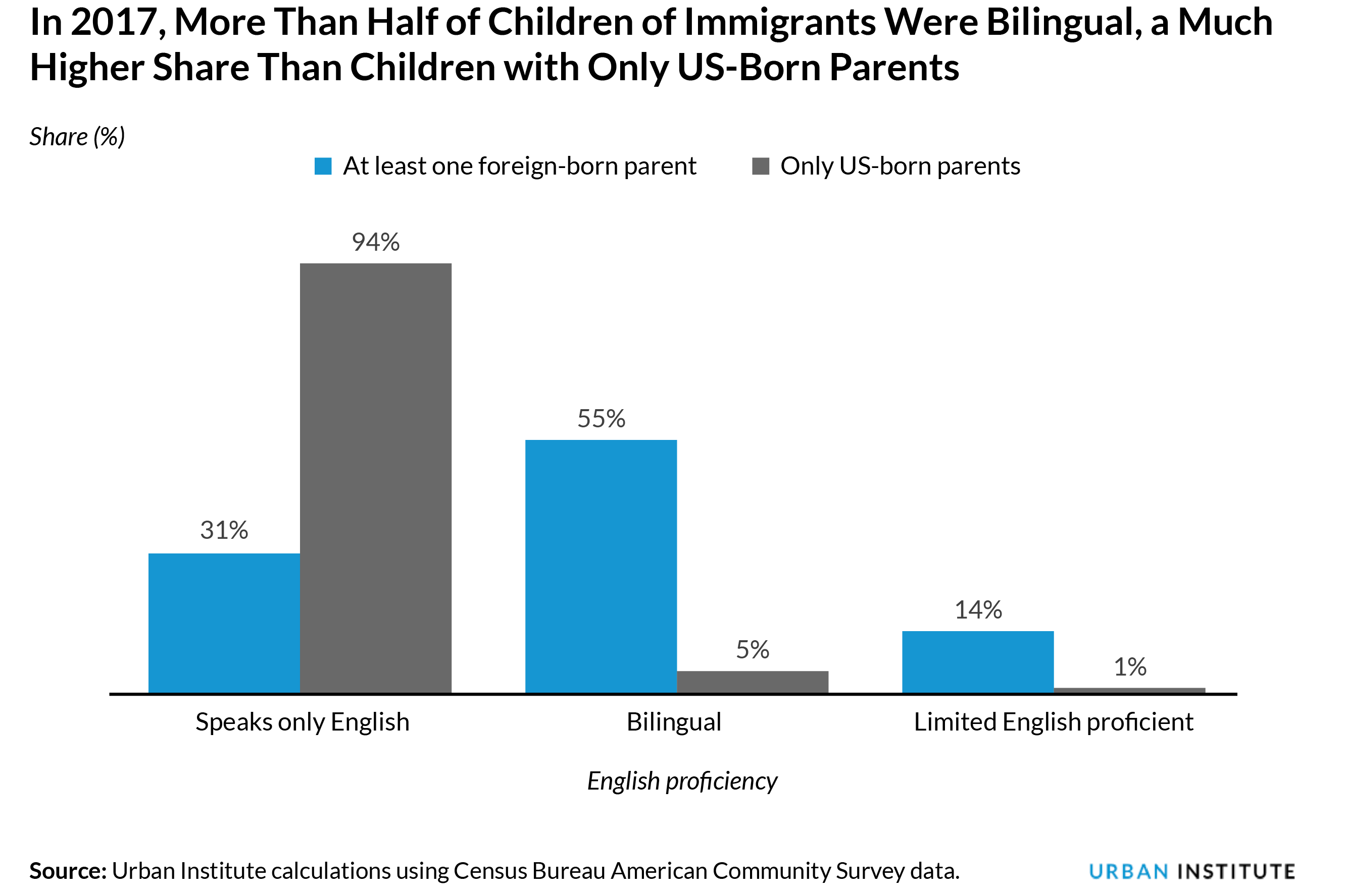 In 2017, More Than Half of Children of Immigrants Were Bilingual, a Much Higher Share Than Children with Only US-Born Parents
