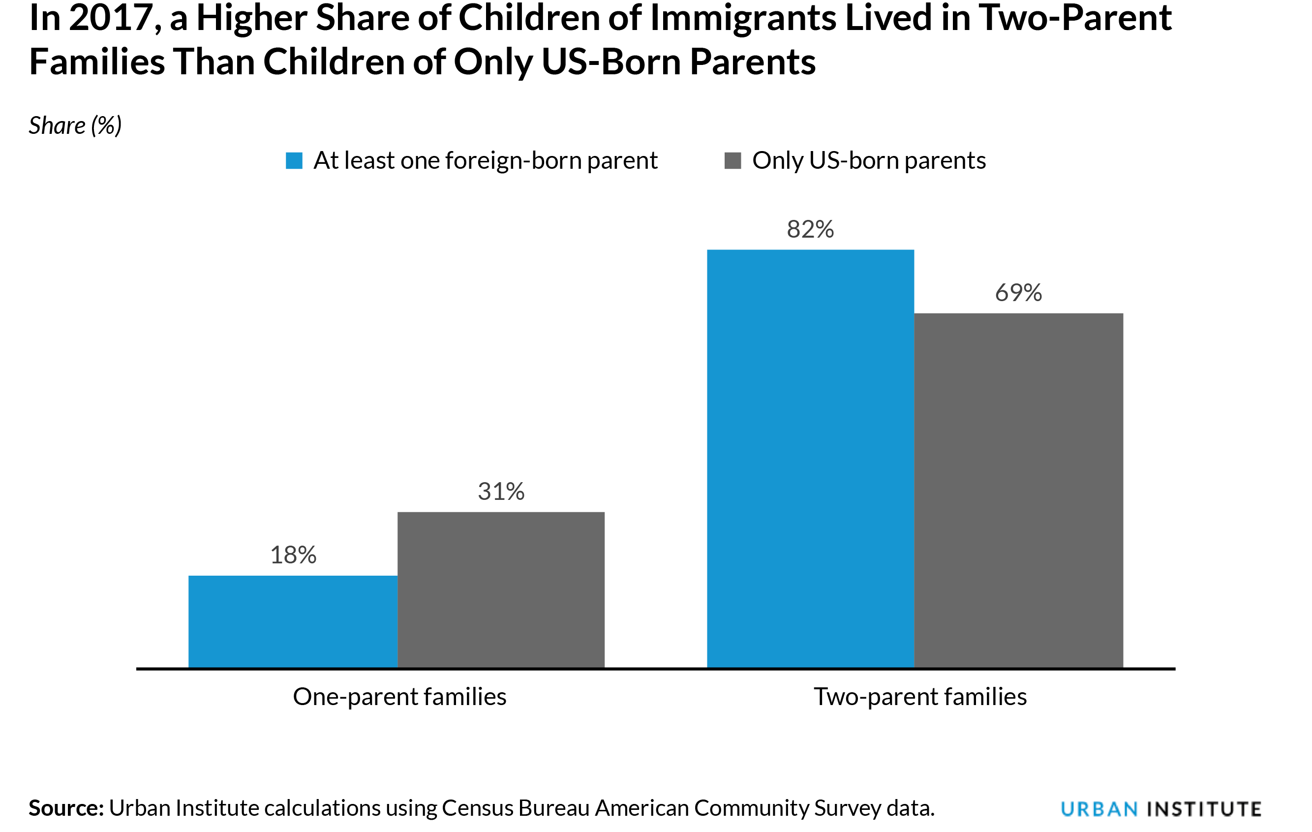 In 2017, a Higher Share of Children of Immigrants Lived in Two-Parent Families Than Children of Only US-Born Parents, Share (%)