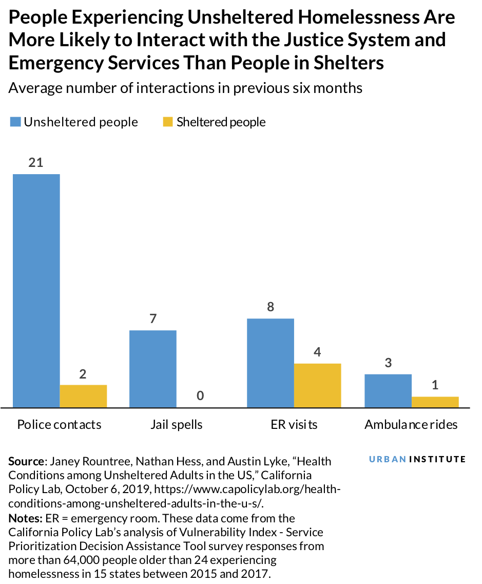 People Experiencing Unsheltered Homelessness are More Likely to Interact with the Justice System and Emergency Services than People in Shelters.