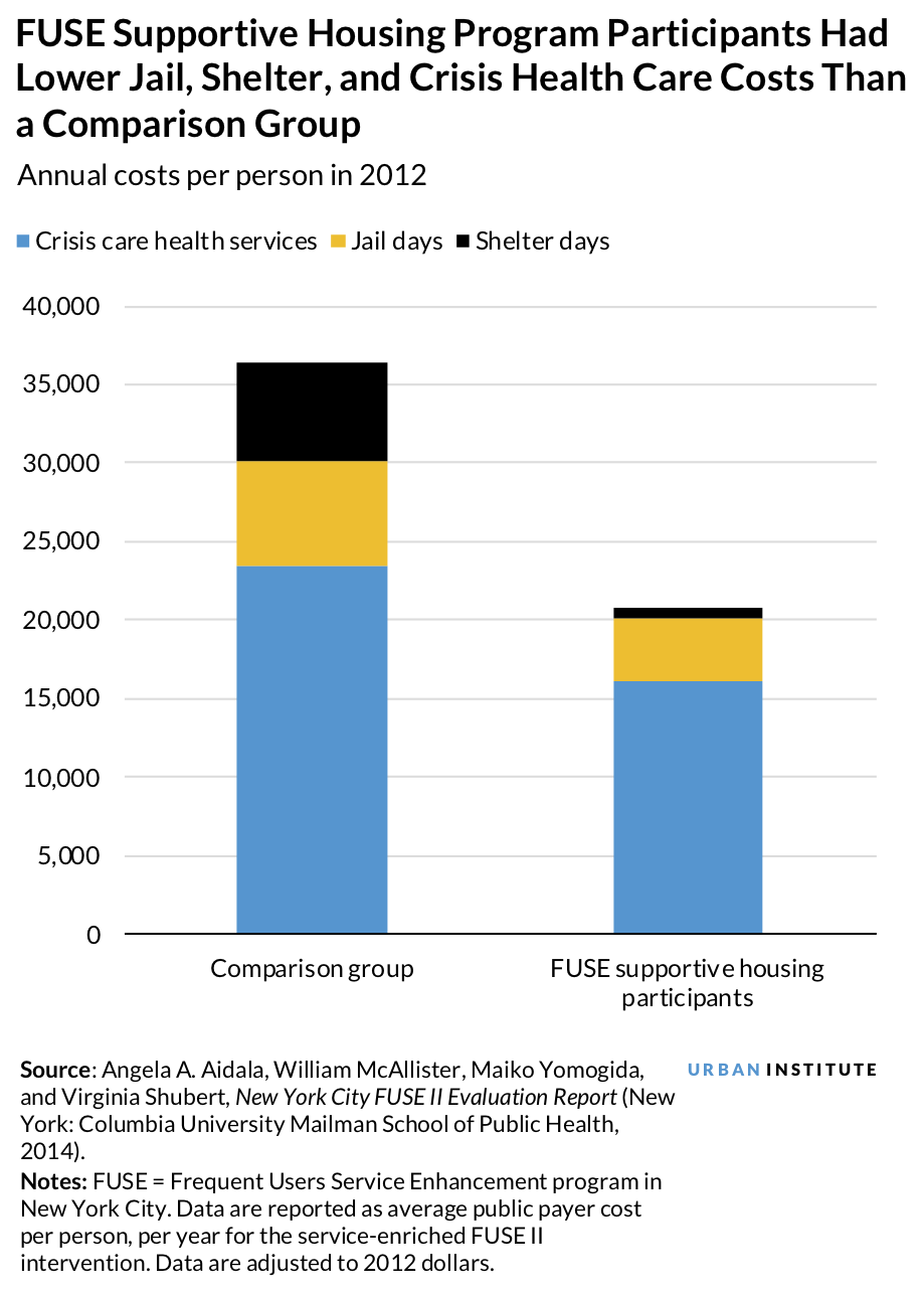 FUSE Supportive Housing Program Participants Had Lower Jail, Shelter, and Crisis Health Car Costs than a Comparison Group