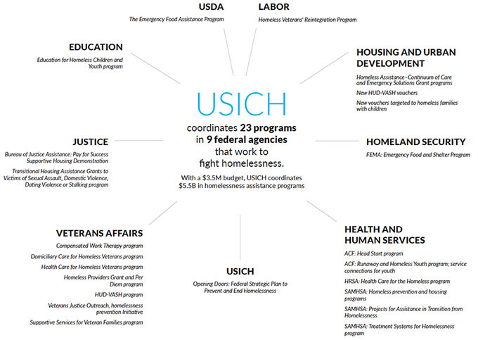 USICH Chart