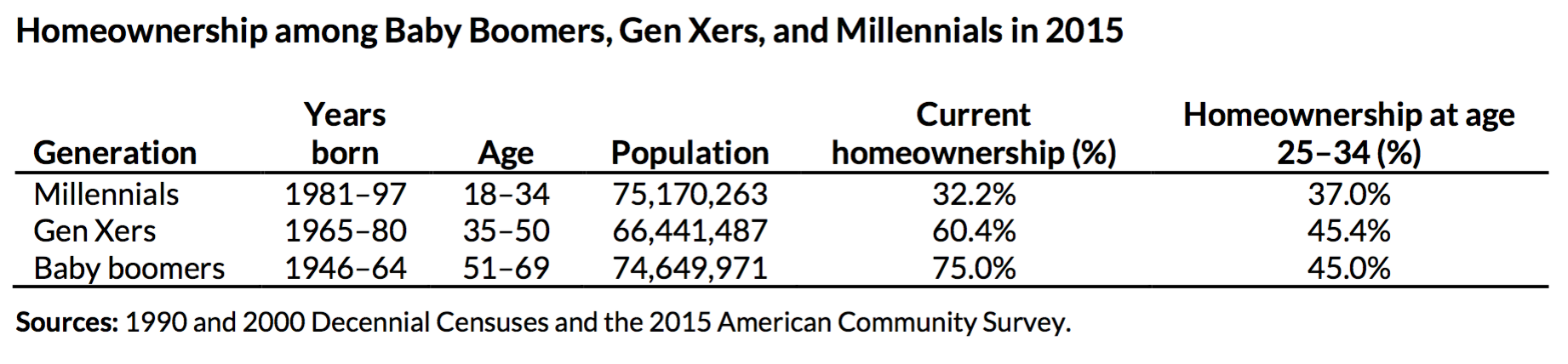 Millennial homeownership table