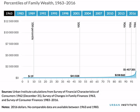 wealth inequality over time