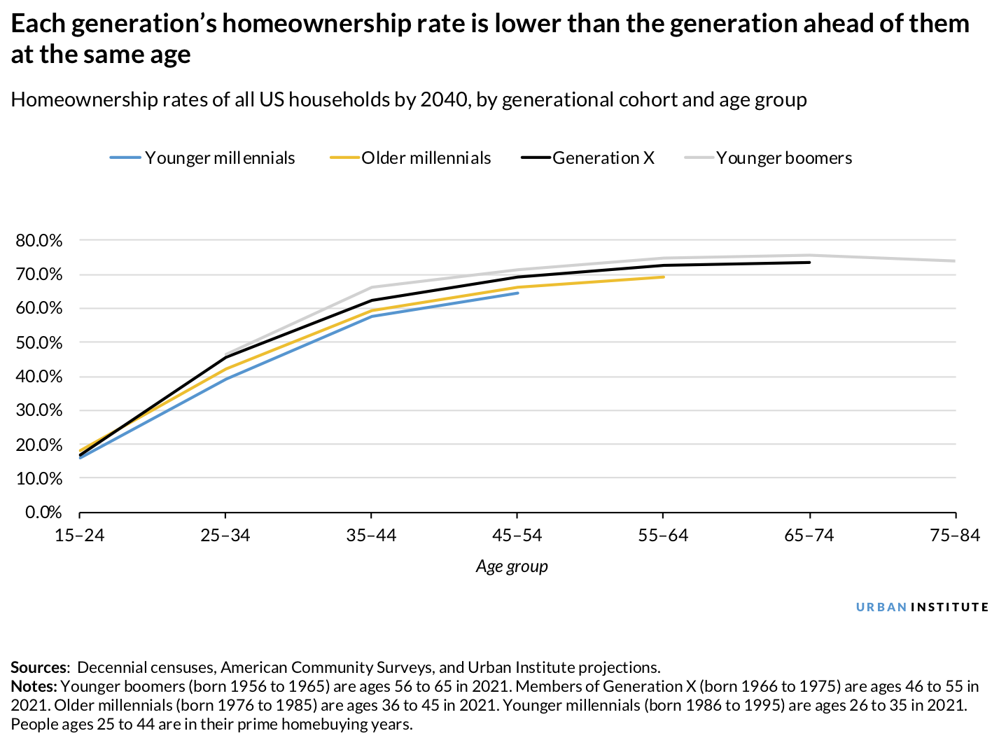 Homeownership rates by 2040, by age and generational cohort