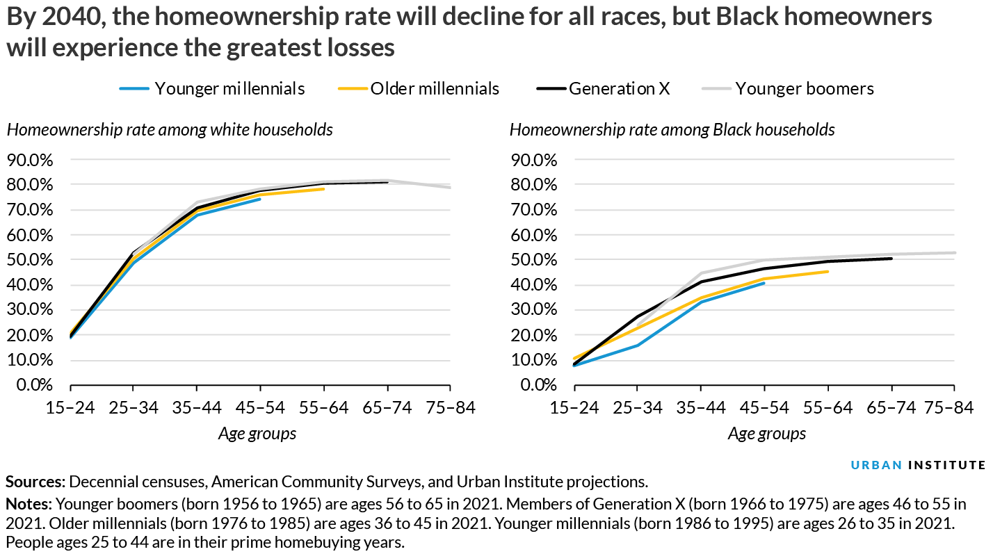 Homeownership rates by 2040 among white and Black households