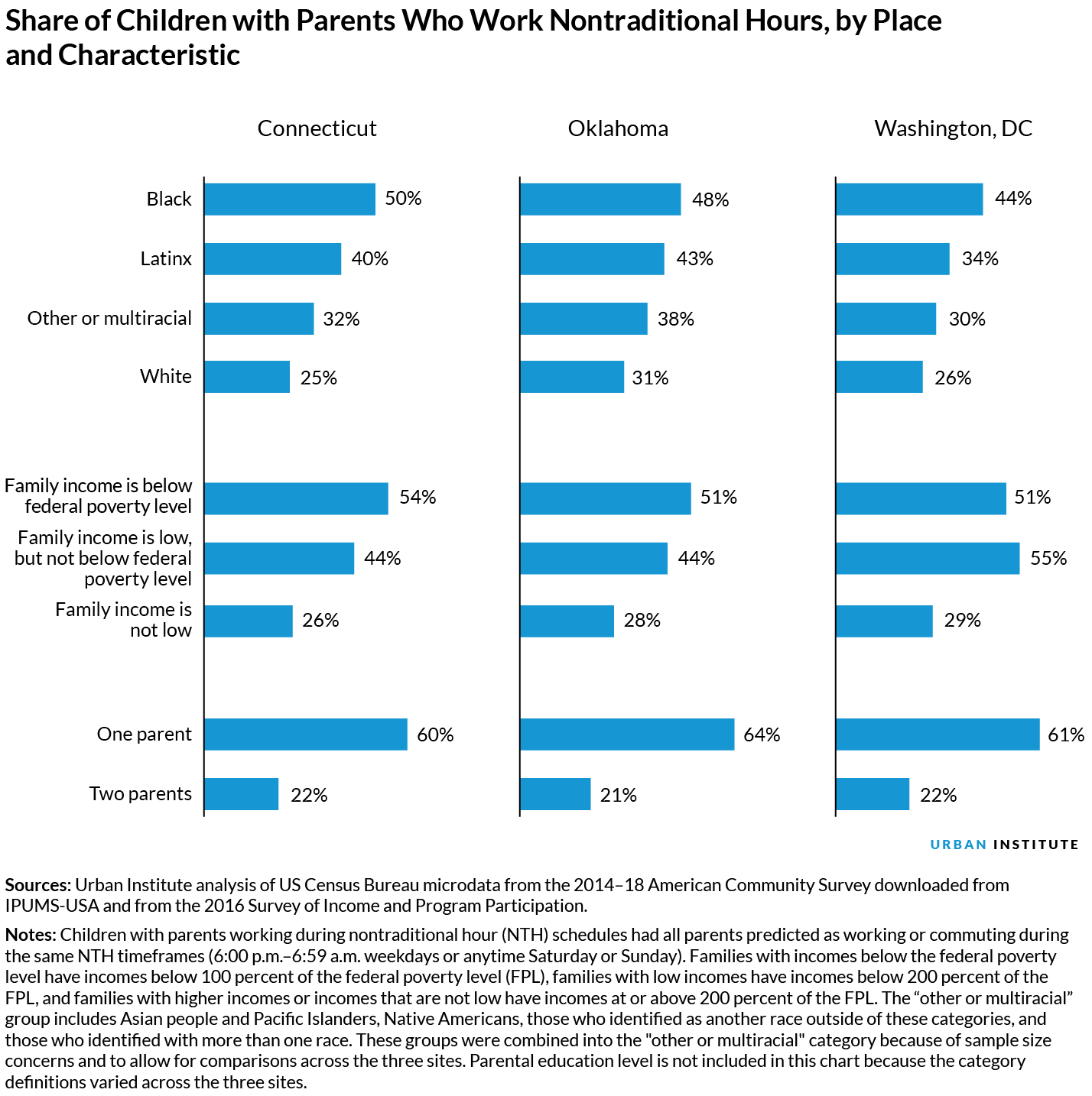 Share of kids with parents who work nontraditional hours, by place and characteristic