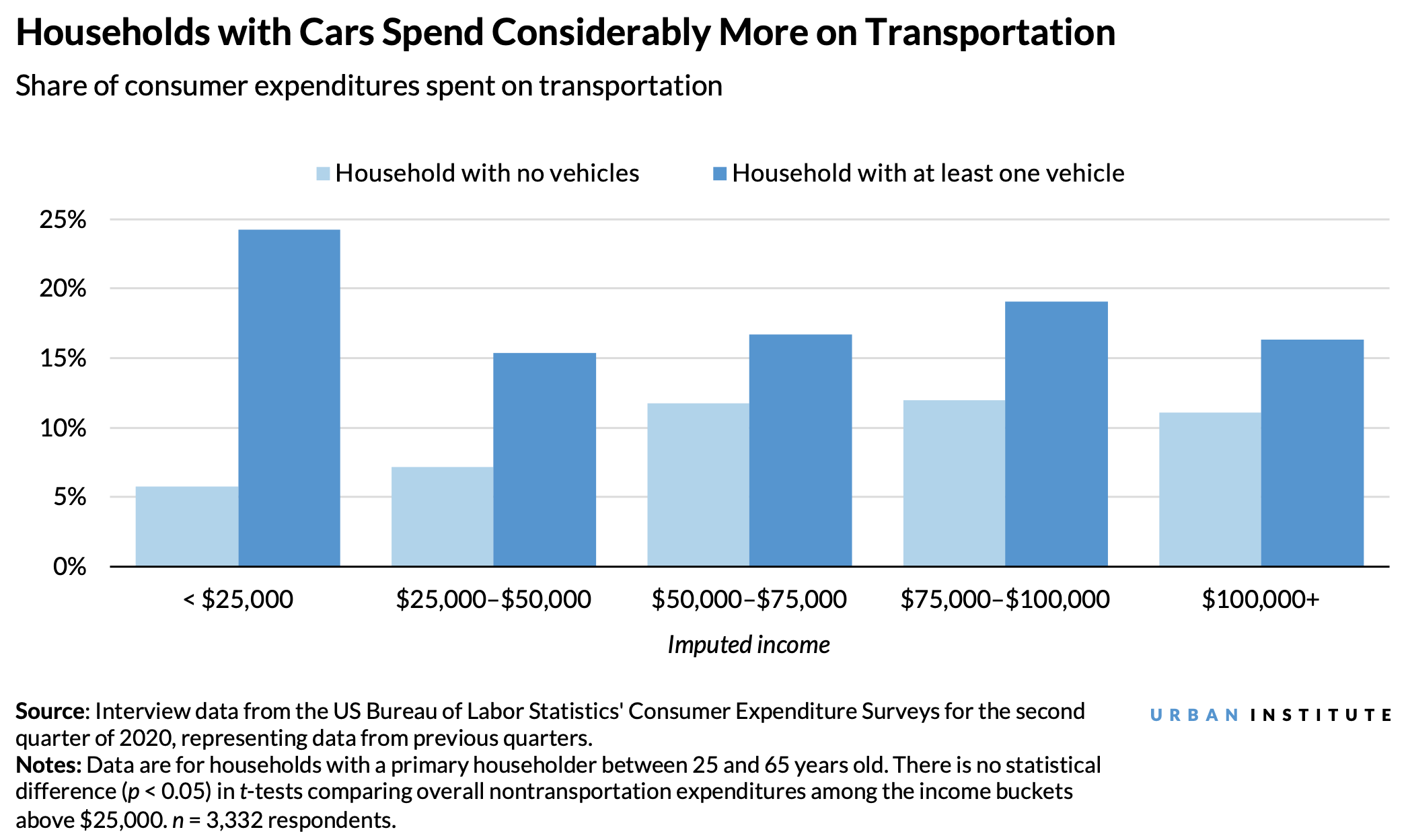 Bar graph showing households with cars spend considerably more on transportation
