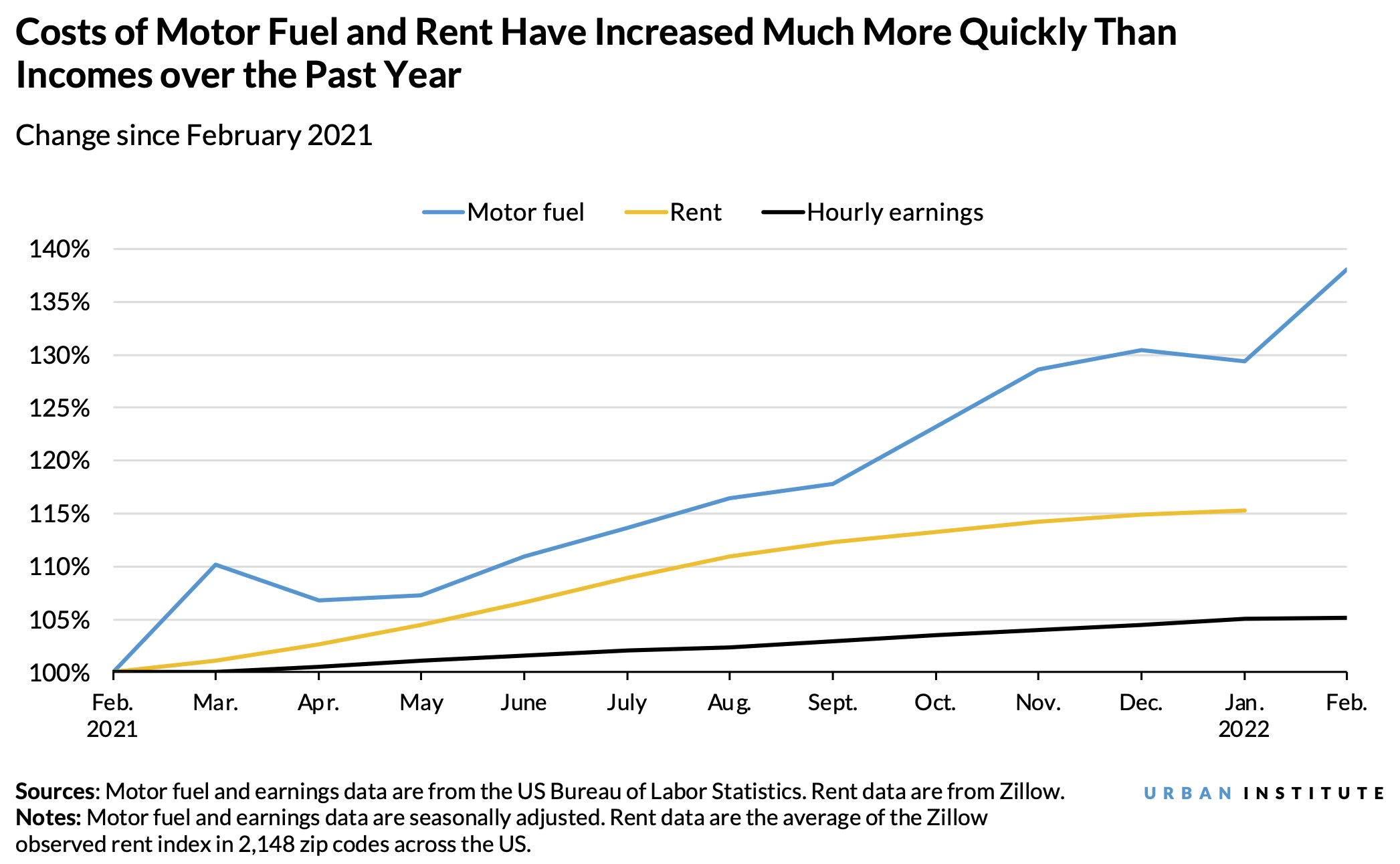 Line graph showing costs of gas and rent have increased much more quickly than incomes over the past year