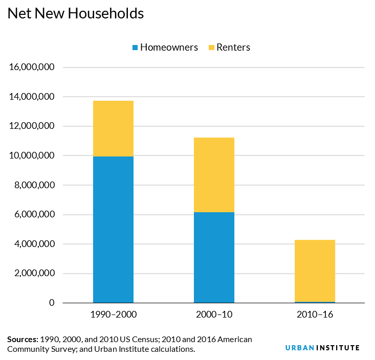 net new households